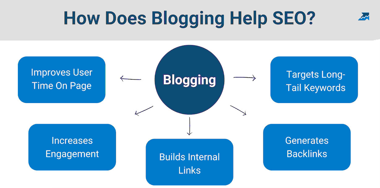 how does blogging help seo