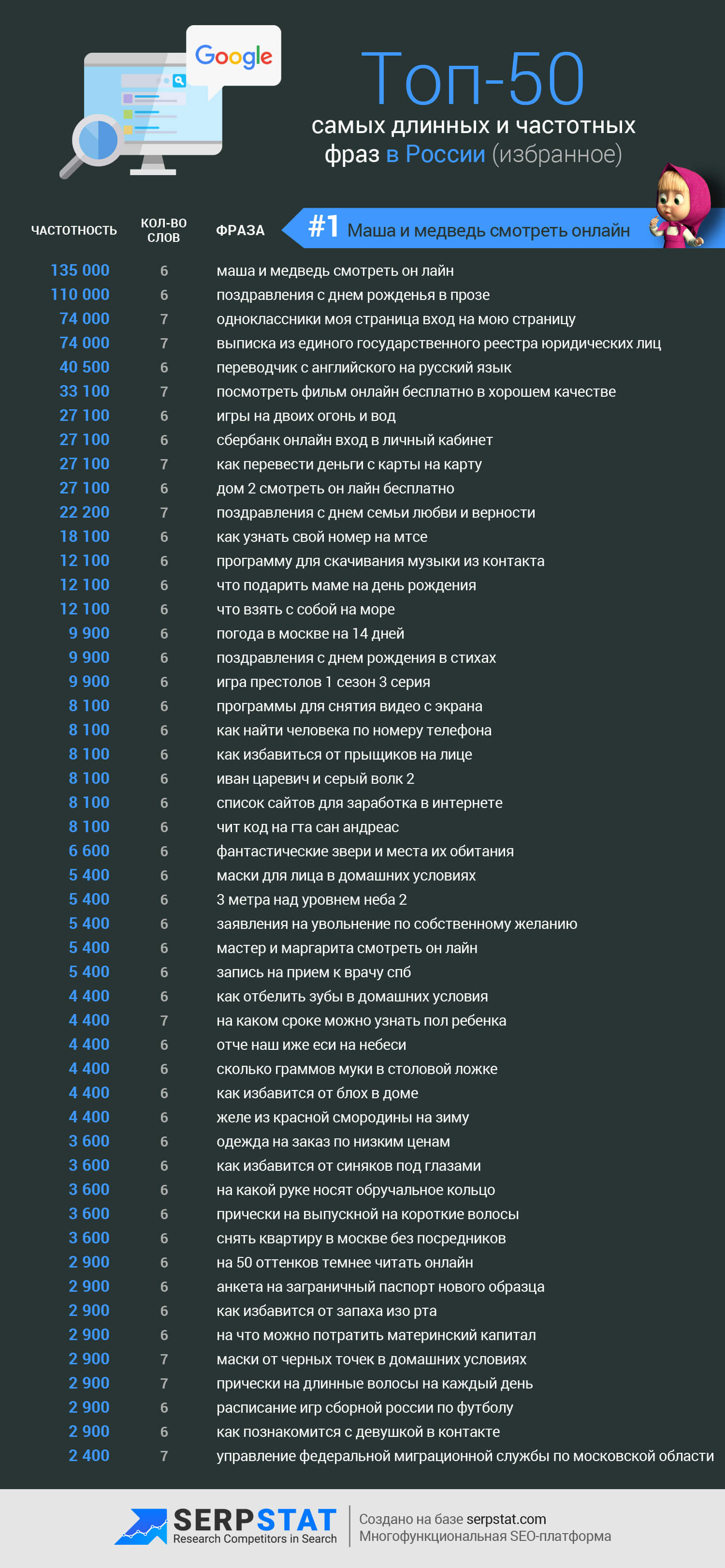 Топ-50 частотных длинных ключевиков в России