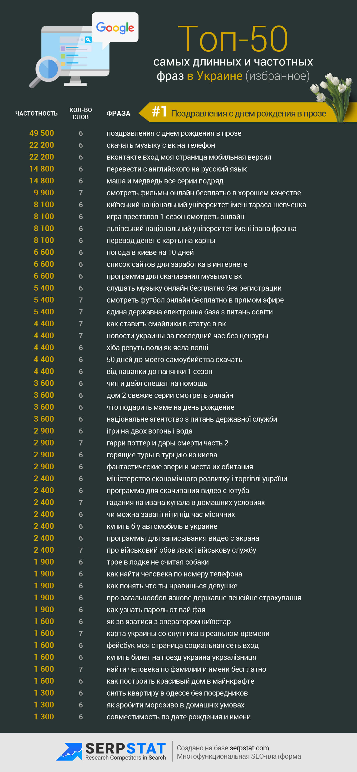 Топ-50 частотных длинных ключевиков в Украине