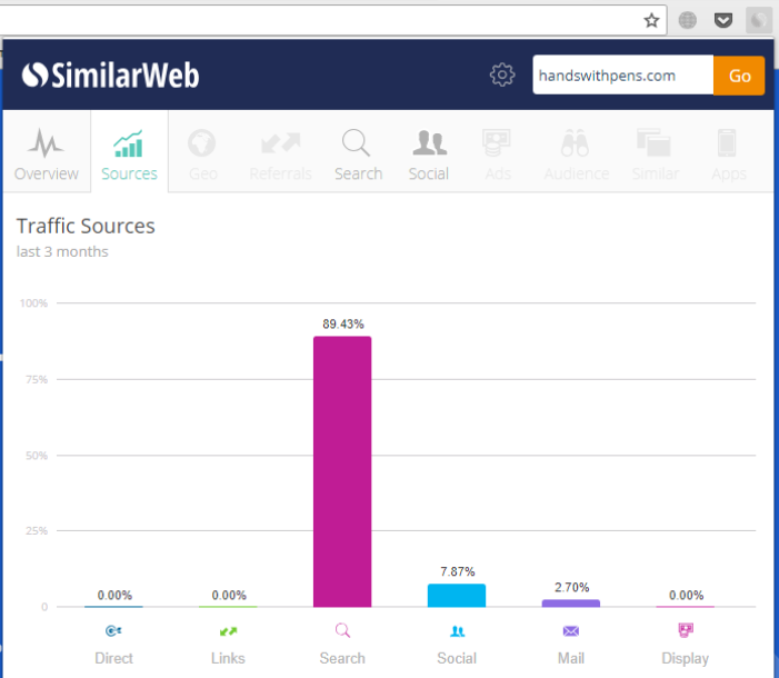 Плагин SimilarWeb отображает полезную информацию о трафике, источниках трафика и регионах