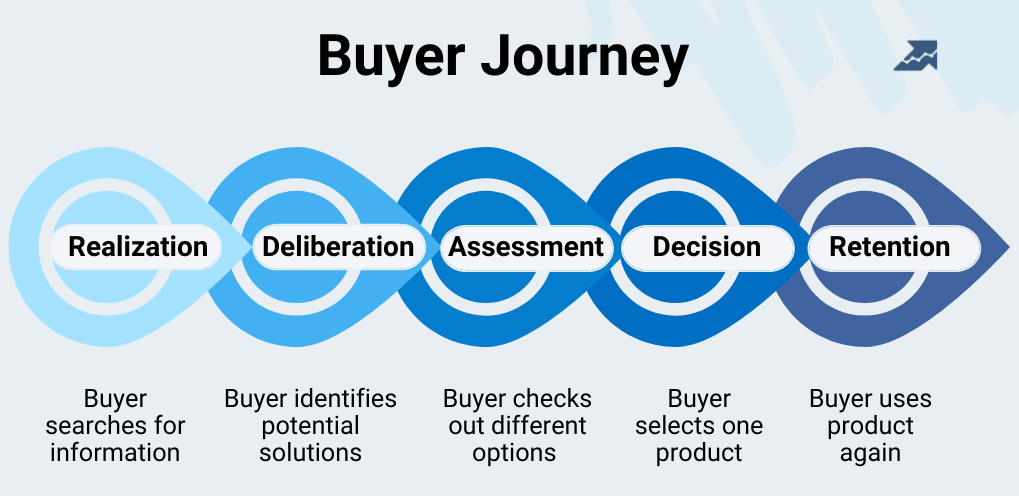 Buyer Journey: stages