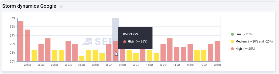 Obtain data on PPC site positions