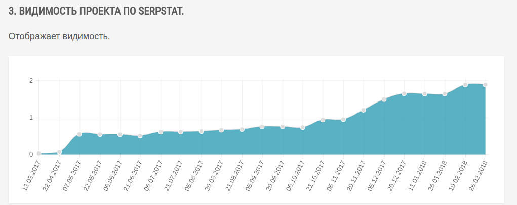 График видимости домена по Serpstat