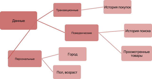 Настраиваем рассылку в зависимости от личных данных наших клиентов