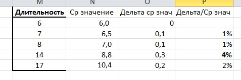 Соотношение дельты и среднего значения