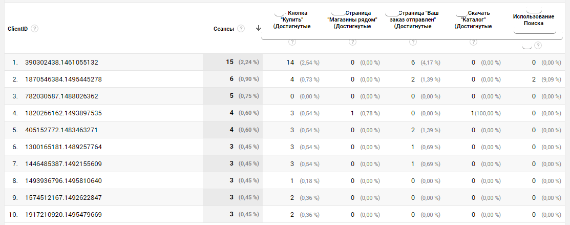 Смотрим в Google Analytics отчет по достигнутым целям