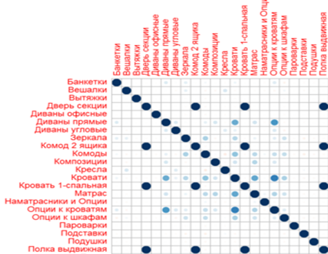 Математическая таблица настройки кросс-продаж