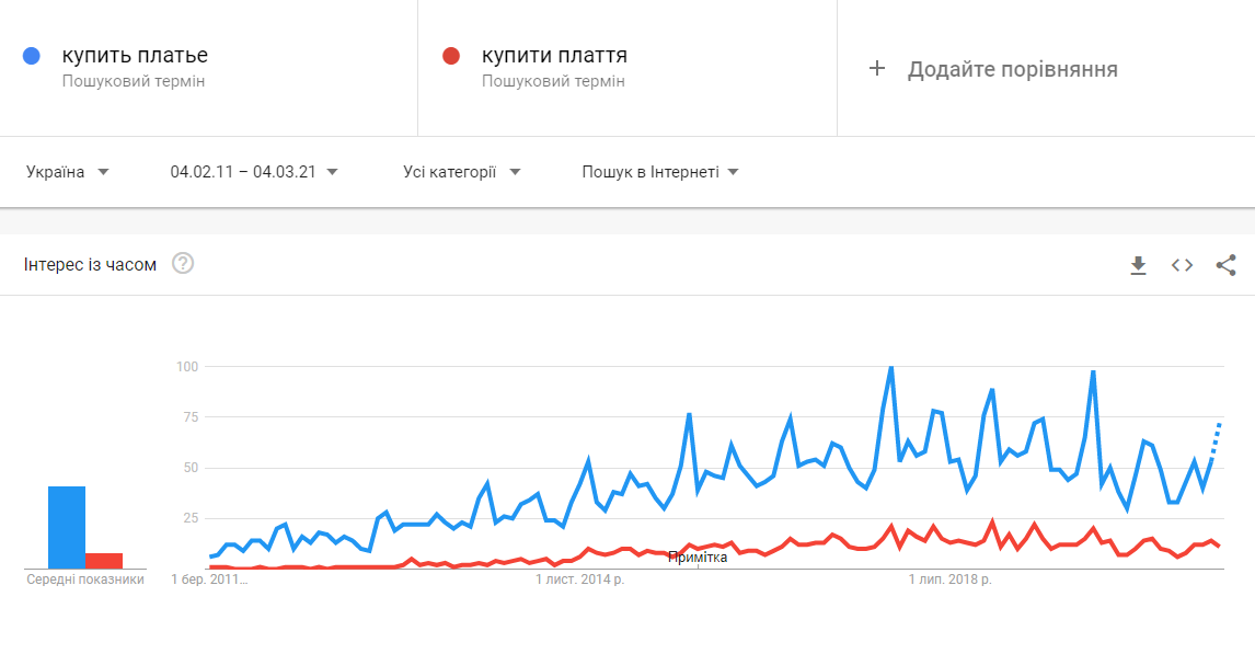 google trends сравнение украиноязычных и русскоязычных запросов