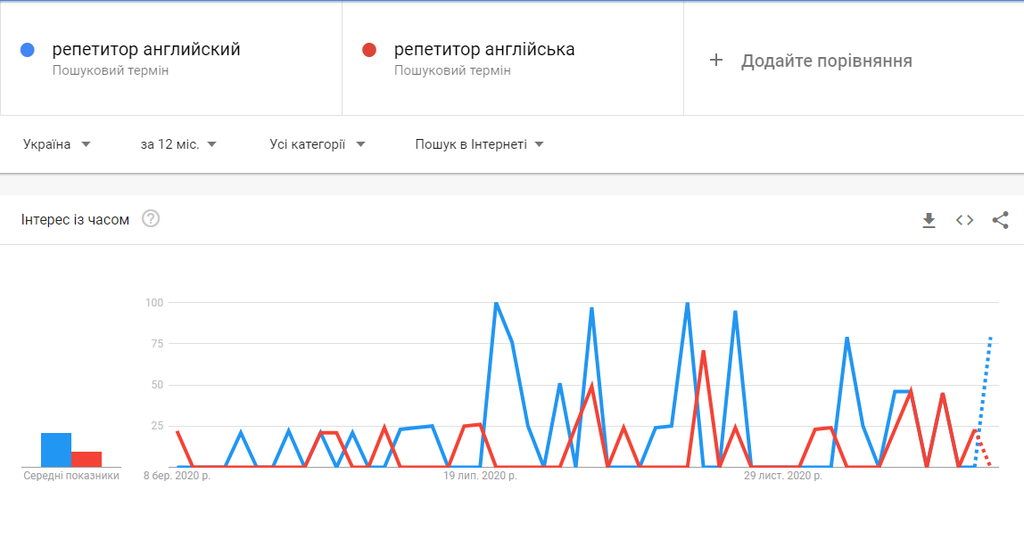 Google trends сравнение русских и украинских запросов 