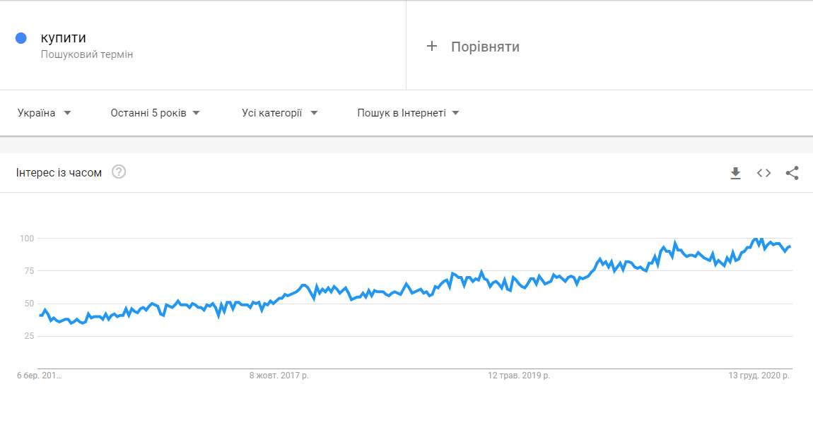 google trends популярность украиноязычных запросов
