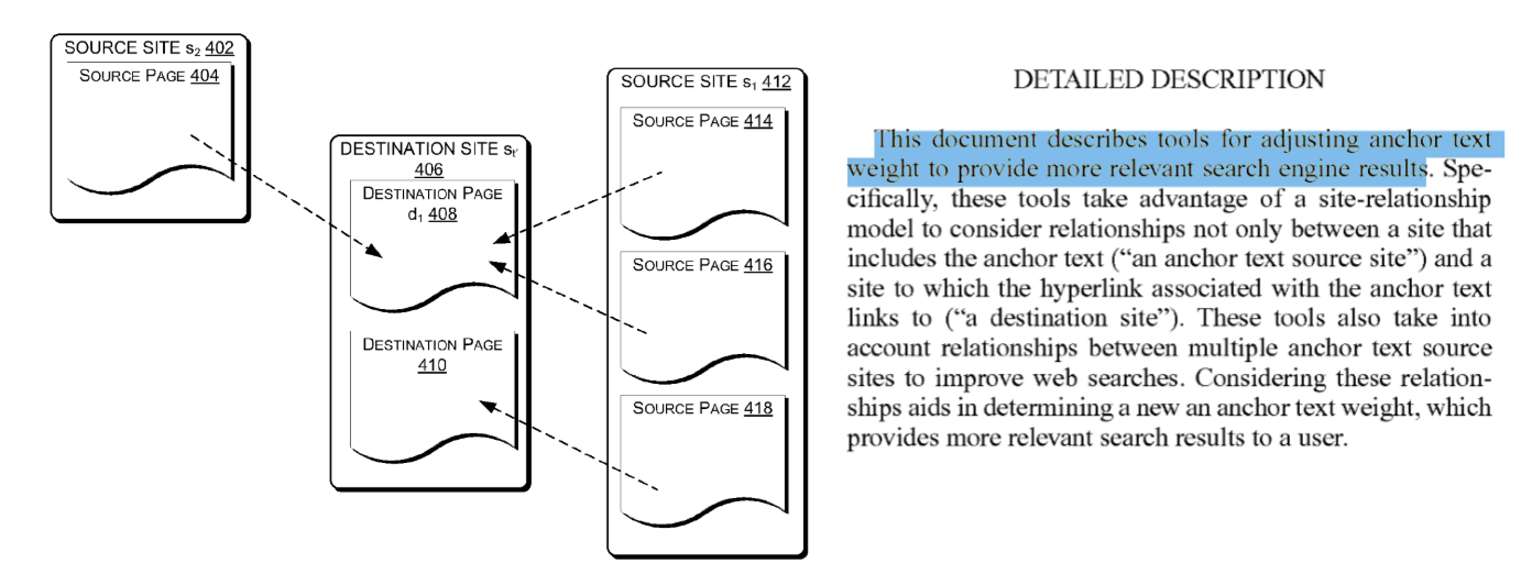 A description and schema from Using Anchor Text with Hyperlink Structures for web searches Patent.