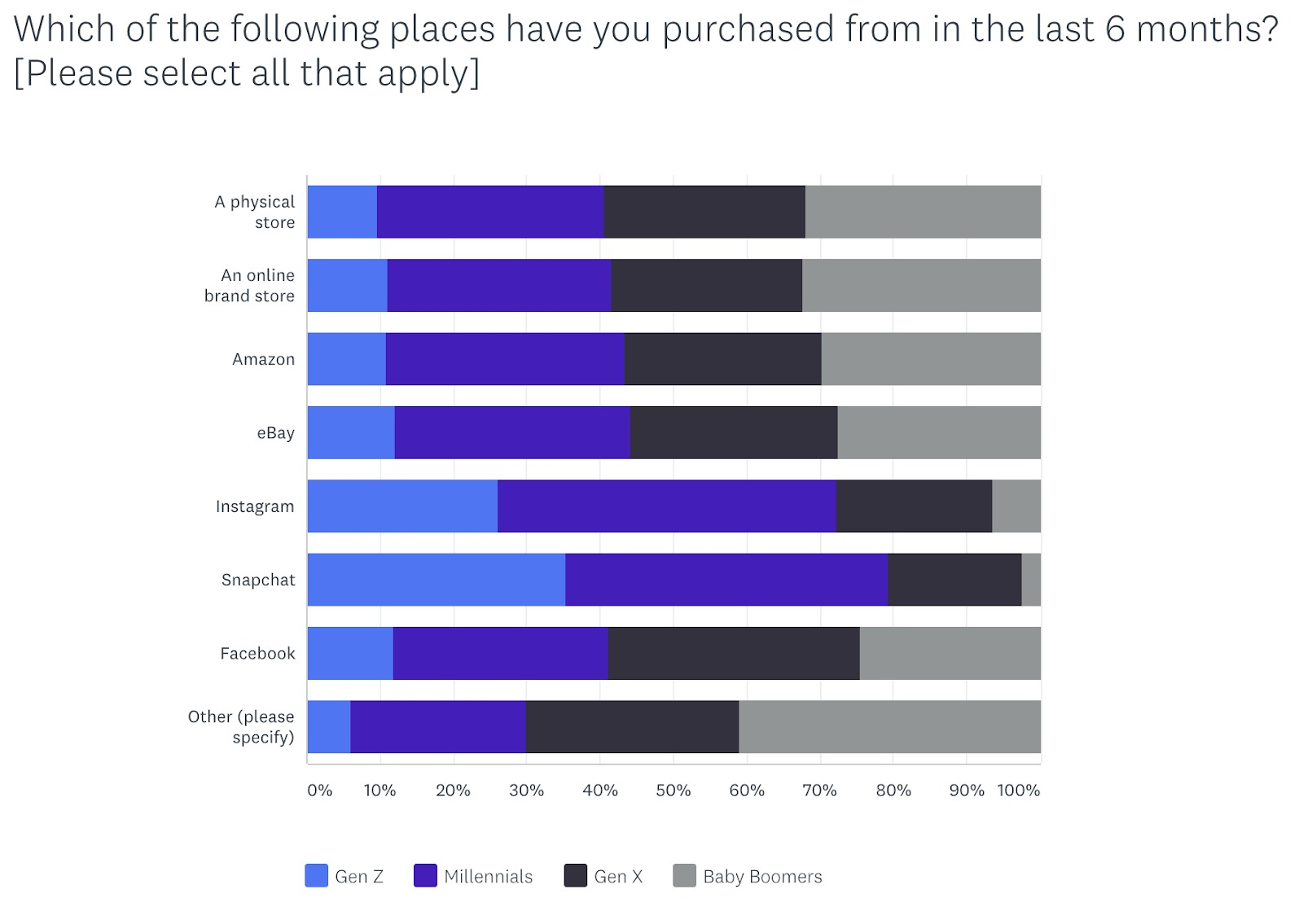 Где пользователи покупают товары чаще всего 