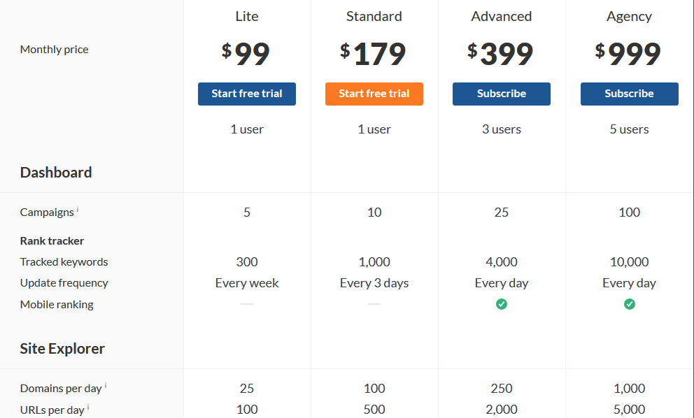 Тарифные планы в Ahrefs