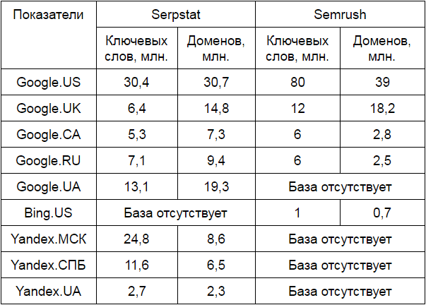 Базы ключевых слов Serpstat