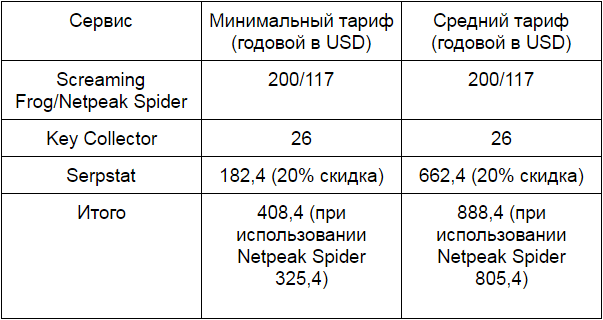 Сравнение сервисов для анализа сайтов