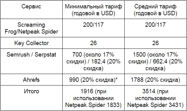 Сравнение сервисов для анализа внешних ссылок