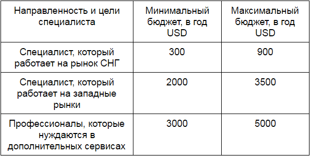 Бюджет SEO-специалиста в год в зависимости от направленности и целей