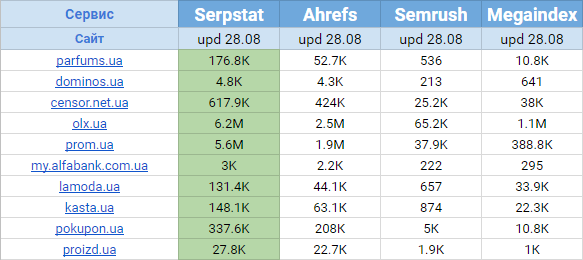 Сравнение базы ключевых слов Serpstat и конкурентов