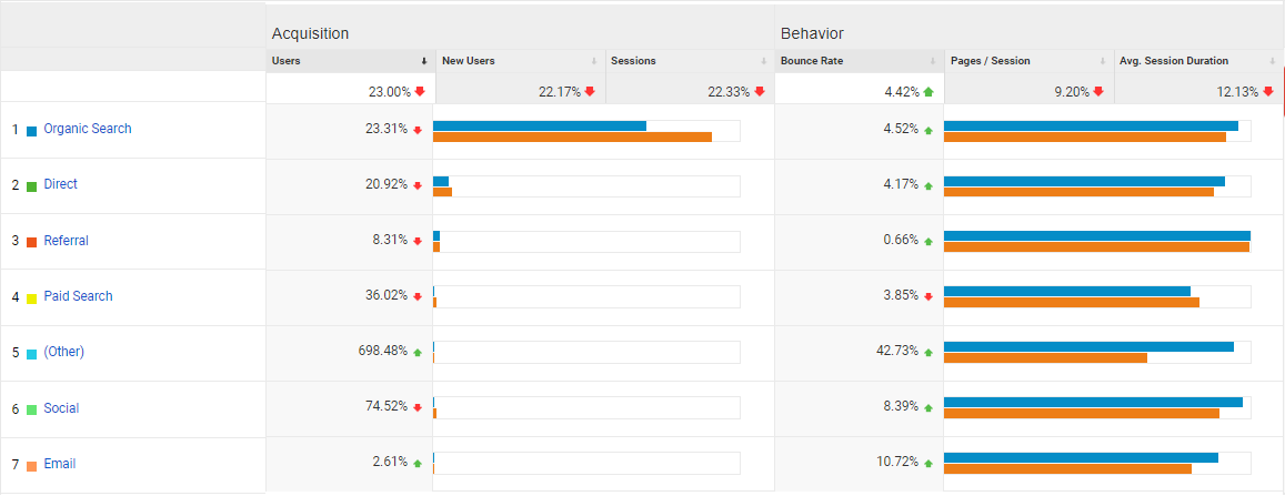 Stats dynamics in Google Analytics