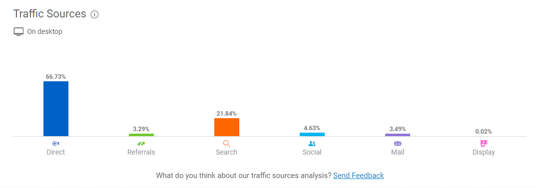 Traffic analysis in SimilarWeb