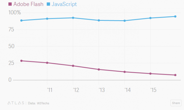 Flash Player and Javascript: dynamics of the popularity