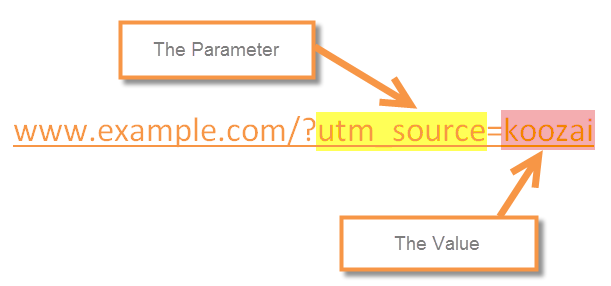 UTM parameters and values in the URL address