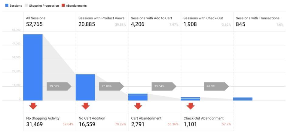 Sales funnel example