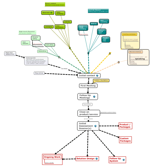 Example of hard automotive sales funnel