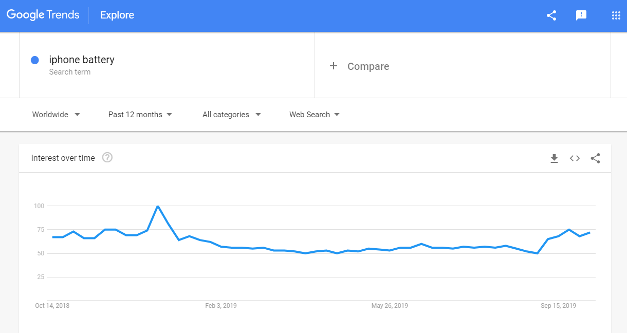 Keywords analysis via Google Trends