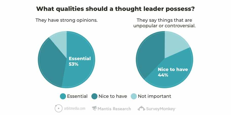 chart Thought Leadership Marketing