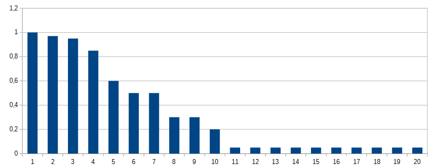 SEO visibility score.