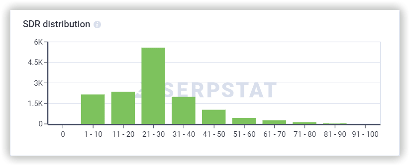 SDR distribution