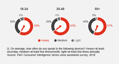 Voice search across different age groups