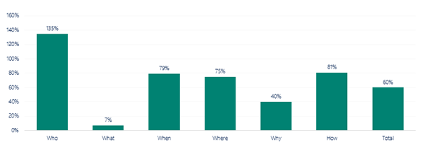 Question words in the search queries