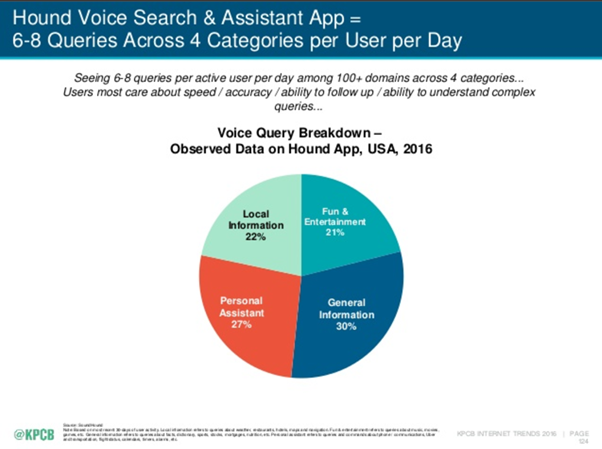 Local search popularity for voice queries