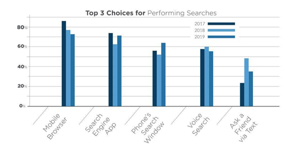 Voice search popularity on the mobile devices