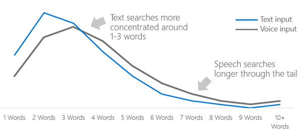 Average query length for voice search