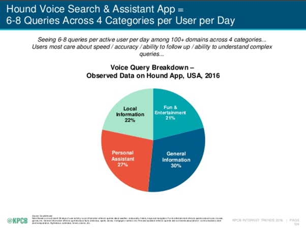 Local search popularity for voice queries