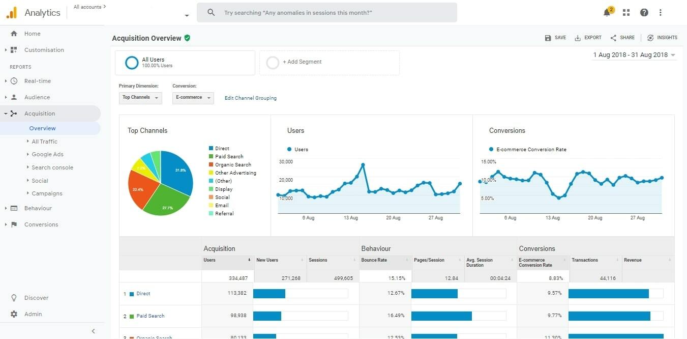 Google Analytics tools for a webmaster