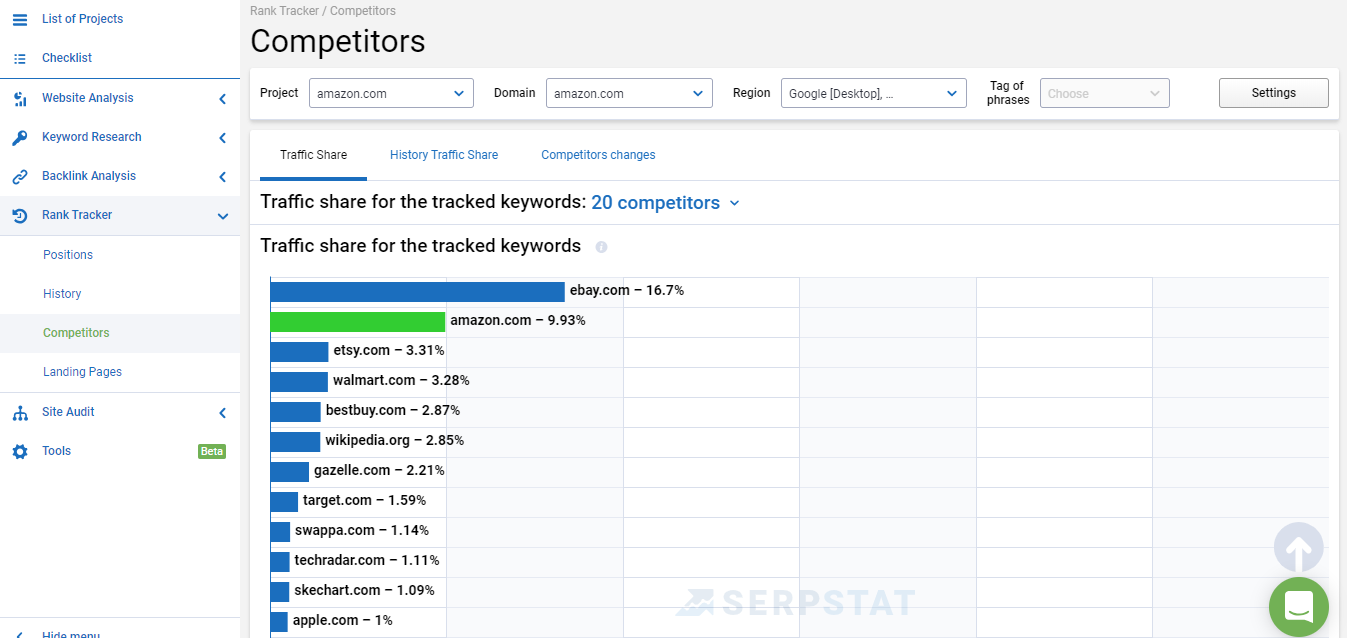 Competitors website rankings