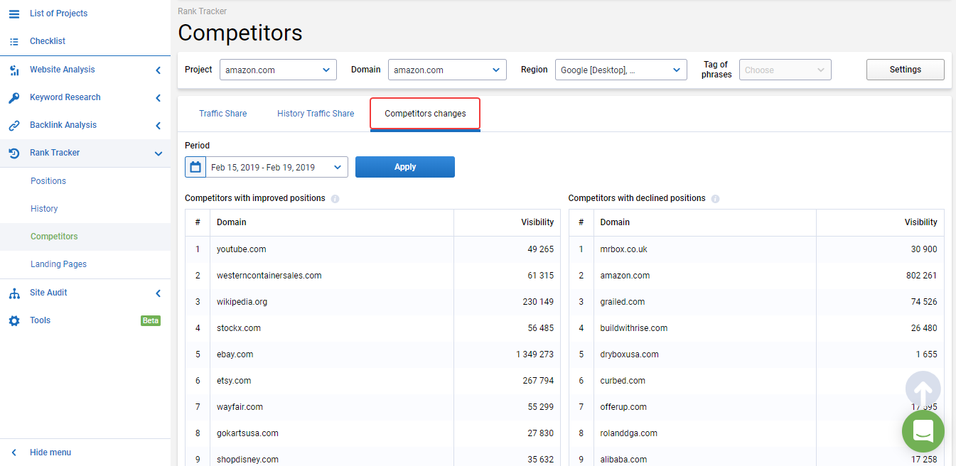 Competitors keywords and web position ranking
