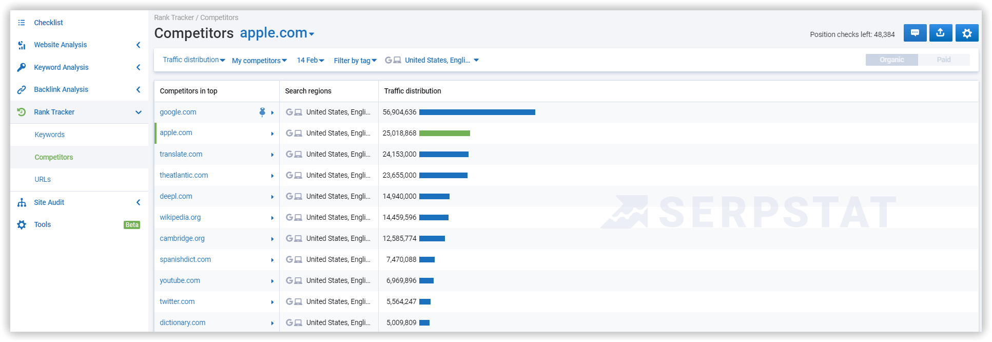 Competitors website rankings