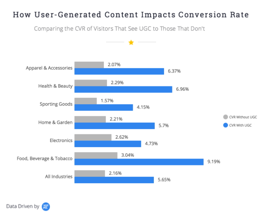 Yotpo’s research: how user-genereted content impacts conversion rate