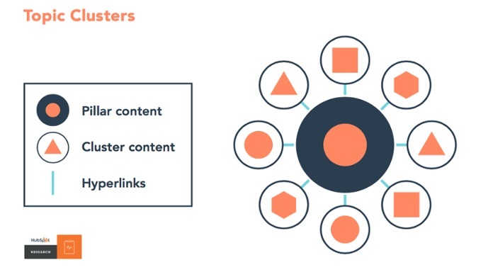 An infographic illustrating the relationship between pillar content and cluster content through hyperlinks. 